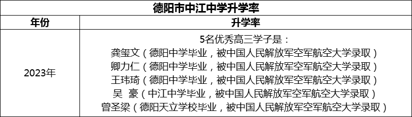 2024年德陽(yáng)市中江中學(xué)升學(xué)率怎么樣？