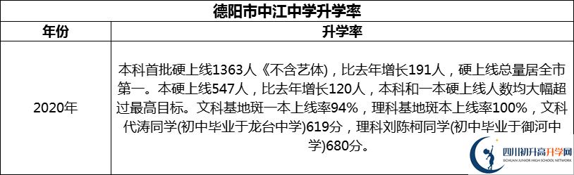 2024年德陽(yáng)市中江中學(xué)升學(xué)率怎么樣？