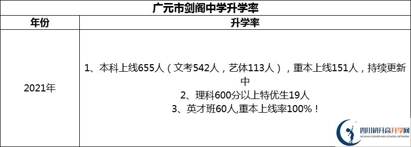 2024年廣元市劍閣中學升學率怎么樣？