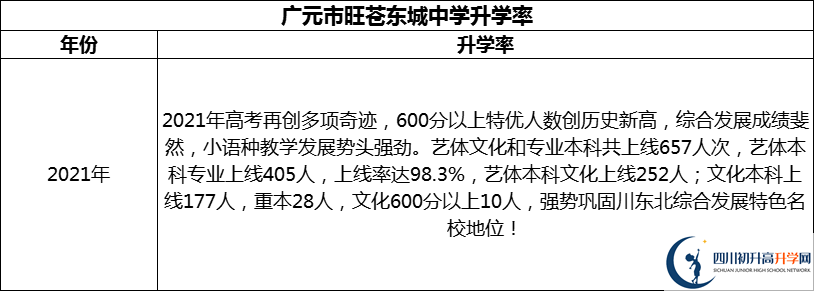 2024年廣元市旺蒼東城中學(xué)升學(xué)率怎么樣？