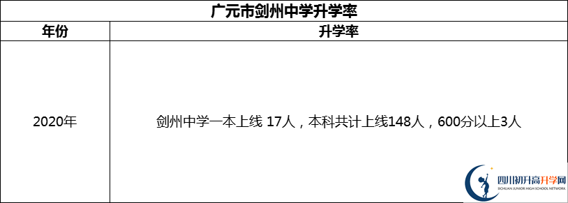 2024年廣元市劍州中學(xué)升學(xué)率怎么樣？