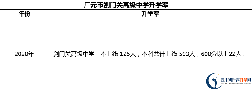 2024年廣元市劍門關高級中學升學率怎么樣？