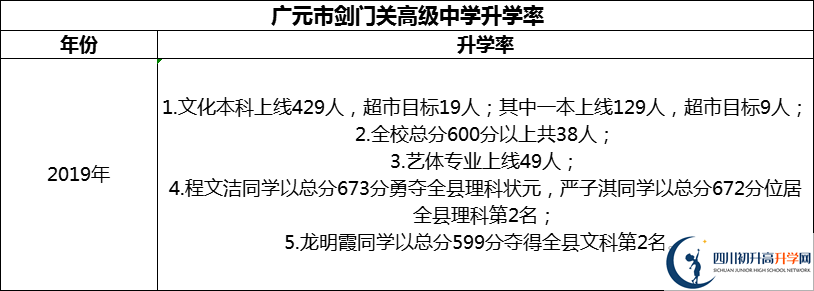 2024年廣元市劍門關高級中學升學率怎么樣？