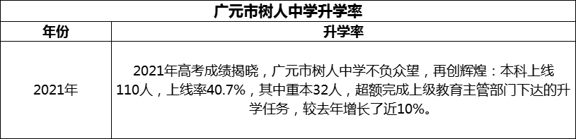 2024年廣元市樹人中學(xué)升學(xué)率怎么樣？