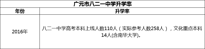 2024年廣元市八二一中學(xué)升學(xué)率怎么樣？