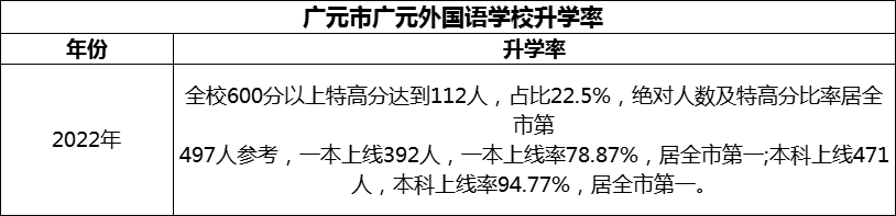 2024年?廣元市廣元外國語學(xué)校升學(xué)率怎么樣？
