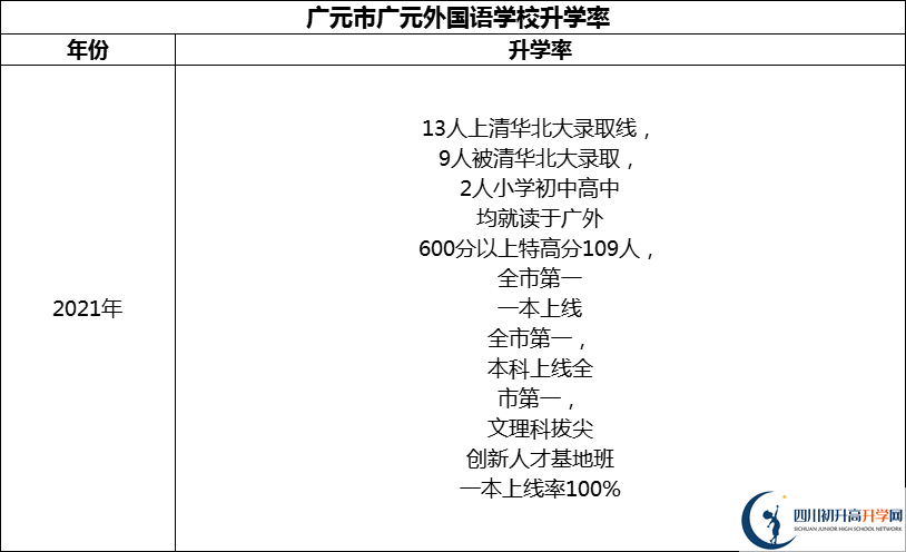 2024年?廣元市廣元外國語學(xué)校升學(xué)率怎么樣？