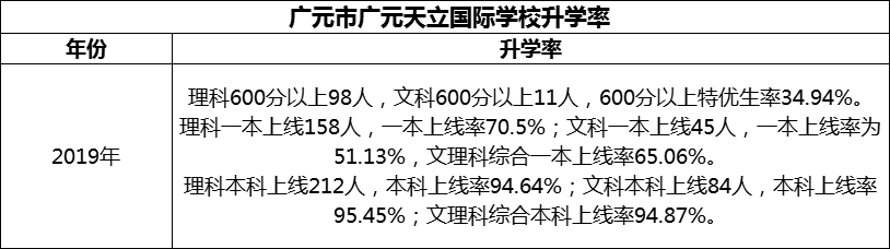 2024年?廣元市廣元天立國際學(xué)校升學(xué)率怎么樣？