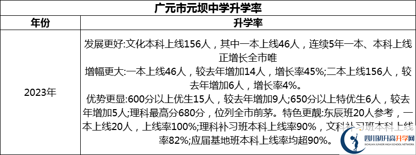 2024年?廣元市元壩中學升學率怎么樣？