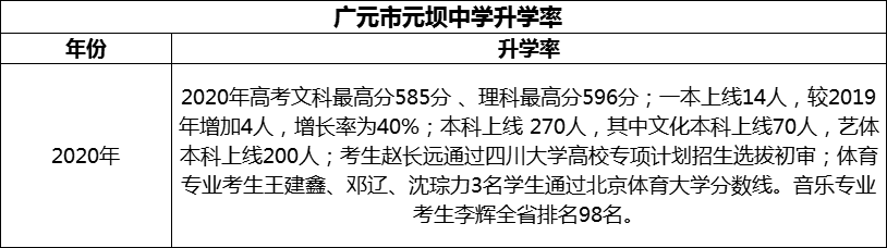 2024年?廣元市元壩中學升學率怎么樣？