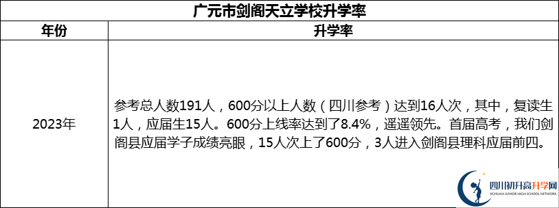 2024年?廣元市劍閣天立學(xué)校升學(xué)率怎么樣？