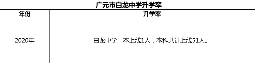 2024年?廣元市白龍中學升學率怎么樣？