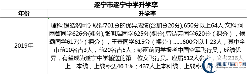 2024年?遂寧市遂寧中學(xué)升學(xué)率怎么樣？
