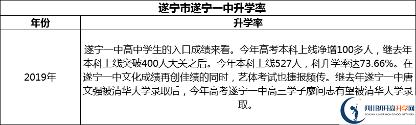 2024年?遂寧市遂寧一中升學(xué)率怎么樣？