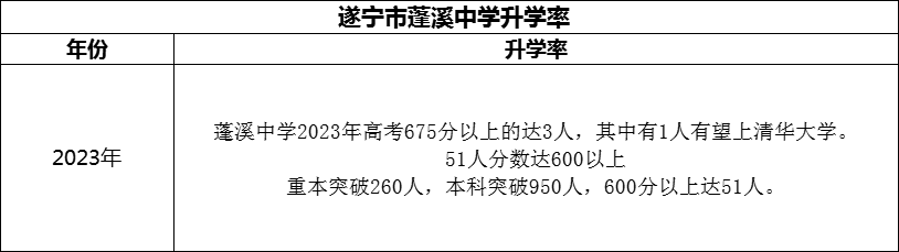 2024年?遂寧市蓬溪中學(xué)升學(xué)率怎么樣？