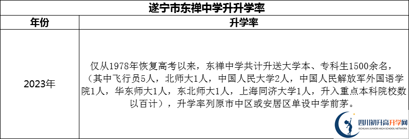 2024年?遂寧市東禪中學(xué)升學(xué)率怎么樣？