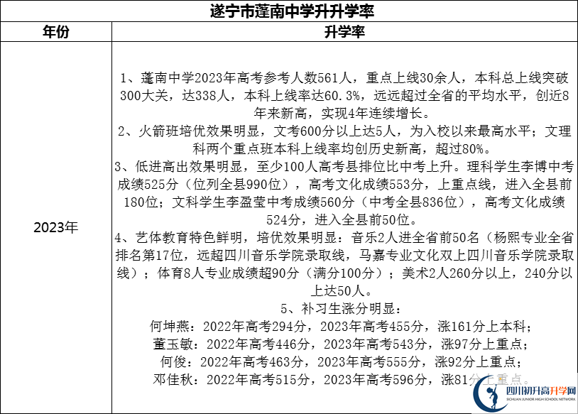 2024年?遂寧市蓬南中學(xué)升學(xué)率怎么樣？