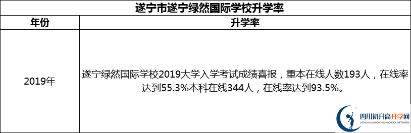 2024年?遂寧市遂寧綠然國際學(xué)校升學(xué)率怎么樣？
