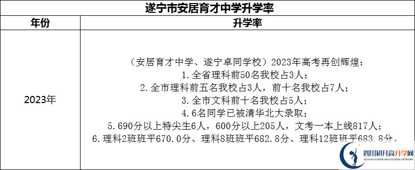 2024年?遂寧市安居育才中學(xué)升學(xué)率怎么樣？
