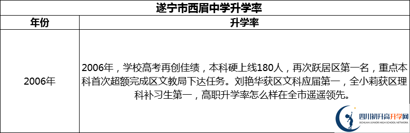 2024年?遂寧市西眉中學(xué)升學(xué)率怎么樣？