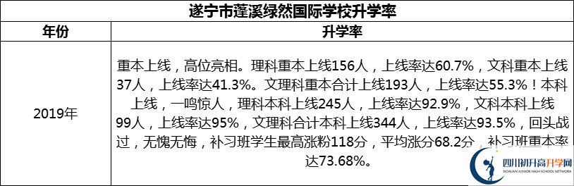 2024年?遂寧市蓬溪綠然國際學校升學率怎么樣？