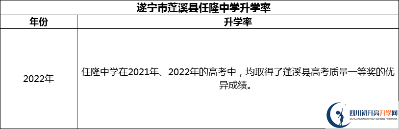 2024年?遂寧市蓬溪縣任隆中學(xué)升學(xué)率怎么樣？