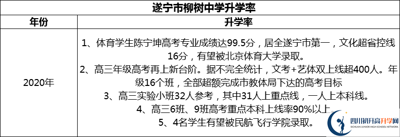 2024年?遂寧市柳樹中學(xué)升學(xué)率怎么樣？