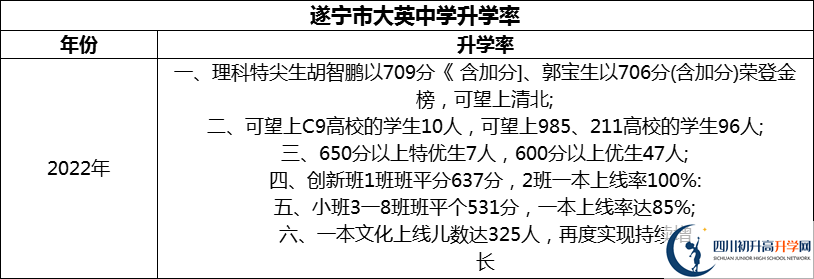 2024年?遂寧市大英中學(xué)升學(xué)率怎么樣？