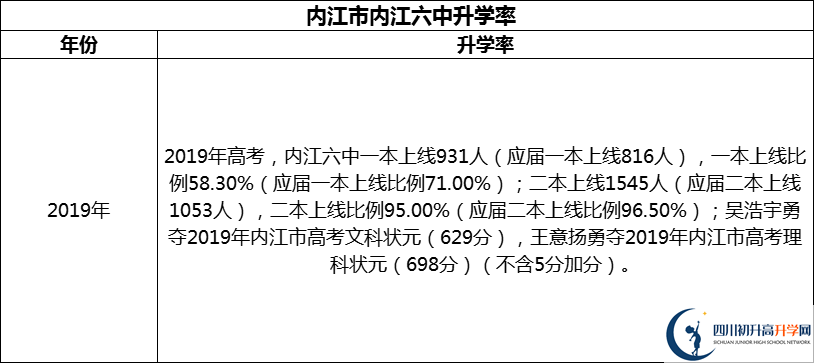 2024年?內(nèi)江市內(nèi)江六中升學(xué)率怎么樣？