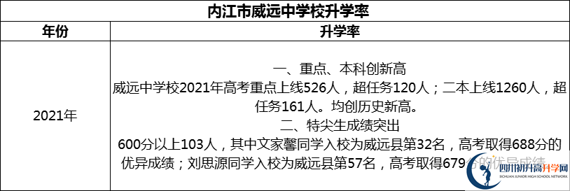 2024年?內(nèi)江市威遠(yuǎn)中學(xué)校升學(xué)率怎么樣？