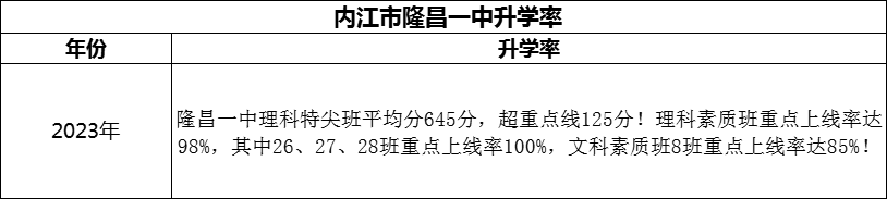 2024年?內(nèi)江市隆昌一中升學率怎么樣？