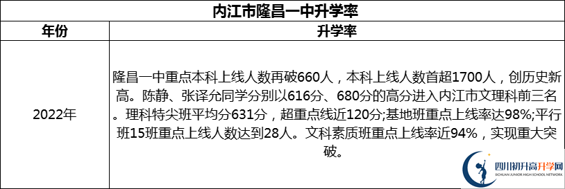 2024年?內(nèi)江市隆昌一中升學率怎么樣？