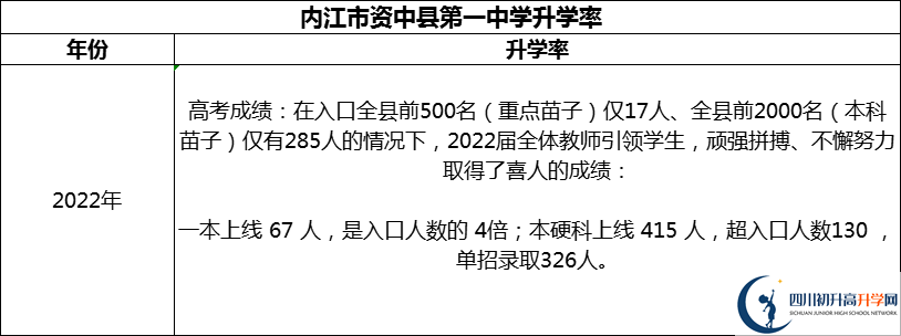 2024年內江市資中縣第一中學升學率怎么樣？