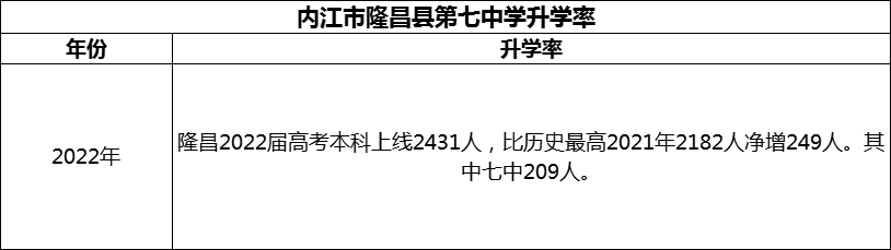 2024年內(nèi)江市隆昌縣第七中學(xué)升學(xué)率怎么樣？