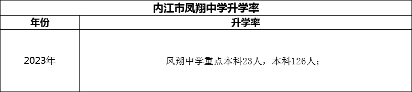 2024年內(nèi)江市鳳翔中學(xué)升學(xué)率怎么樣？