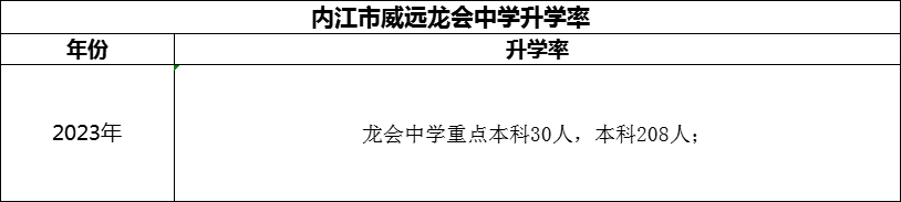2024年內江市威遠龍會中學升學率怎么樣？
