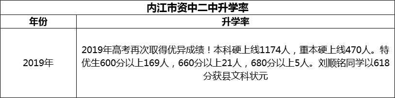 2024年內(nèi)江市資中二中升學(xué)率怎么樣？