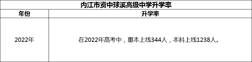 2024年內(nèi)江市資中球溪高級中學升學率怎么樣？
