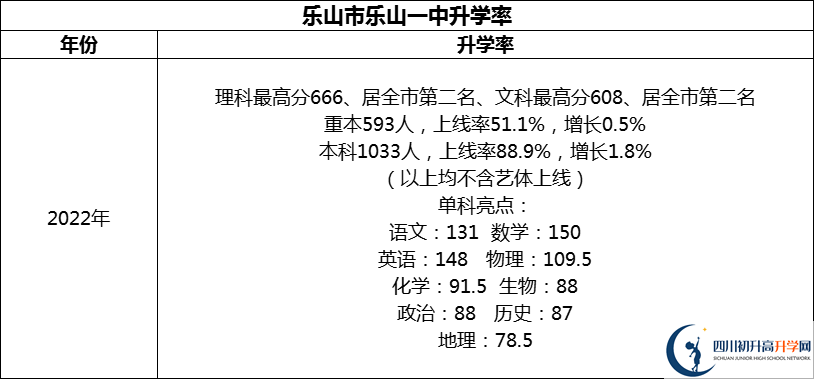 2024年樂山市樂山一中升學率怎么樣？