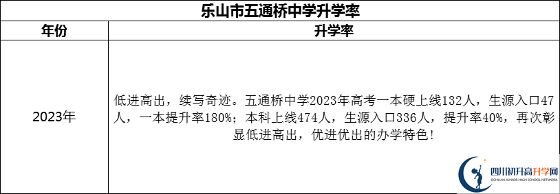 2024年樂(lè)山市五通橋中學(xué)升學(xué)率怎么樣？