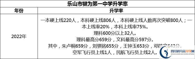 2024年樂山市犍為第一中學升學率怎么樣？