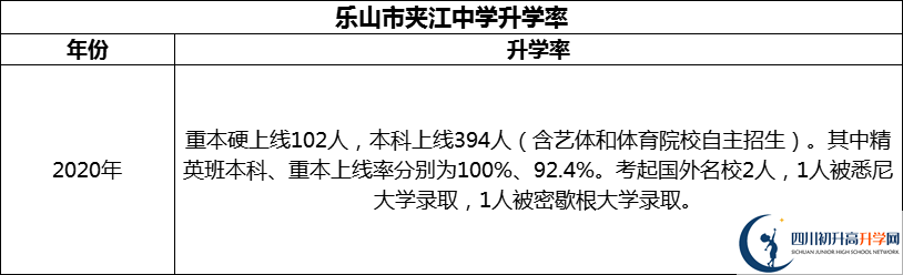 2024年樂(lè)山市夾江中學(xué)升學(xué)率怎么樣？