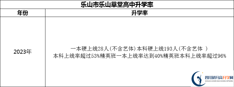 2024年樂山市樂山草堂高中升學率怎么樣？