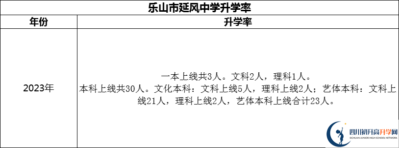 2024年樂山市延風(fēng)中學(xué)升學(xué)率怎么樣？