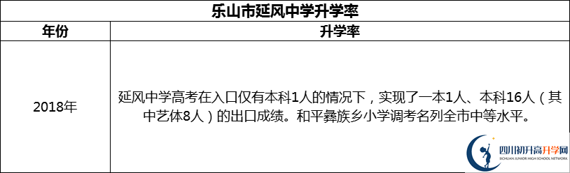 2024年樂山市延風(fēng)中學(xué)升學(xué)率怎么樣？