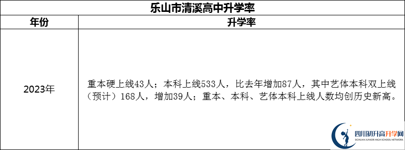 2024年樂山市清溪高中升學(xué)率怎么樣？