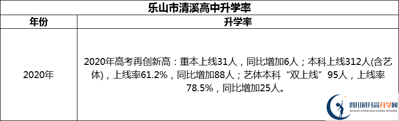 2024年樂山市清溪高中升學(xué)率怎么樣？