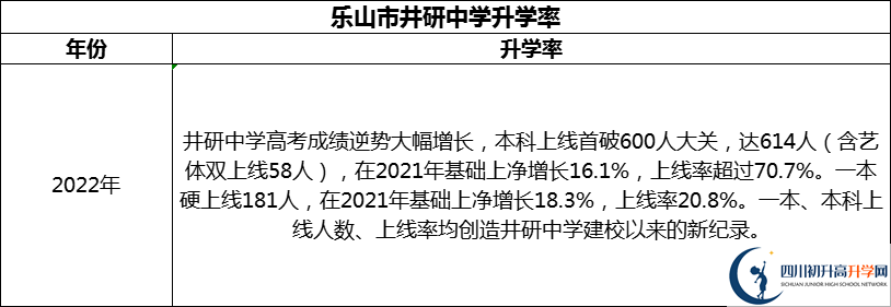 2024年樂(lè)山市井研中學(xué)升學(xué)率怎么樣？