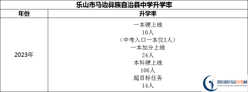 2024年樂山市馬邊彝族自治縣中學(xué)升學(xué)率怎么樣？
