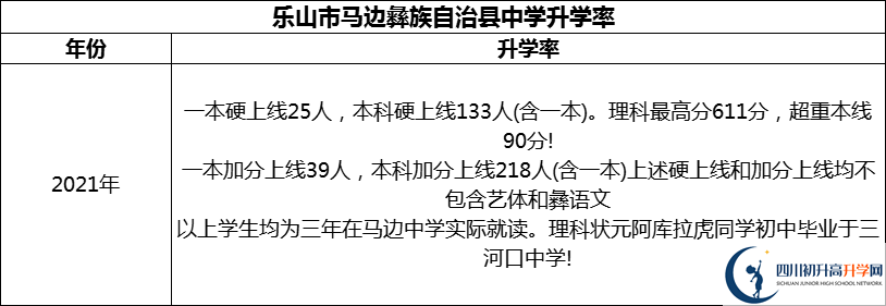 2024年樂山市馬邊彝族自治縣中學(xué)升學(xué)率怎么樣？